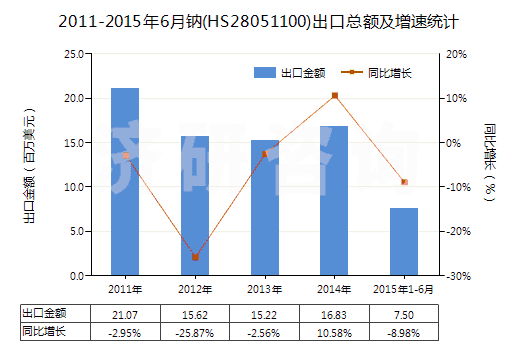 2011-2015年6月鈉(HS28051100)出口總額及增速統(tǒng)計(jì)